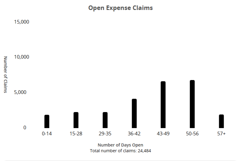 A graph showing how many claims have been open for periods of days