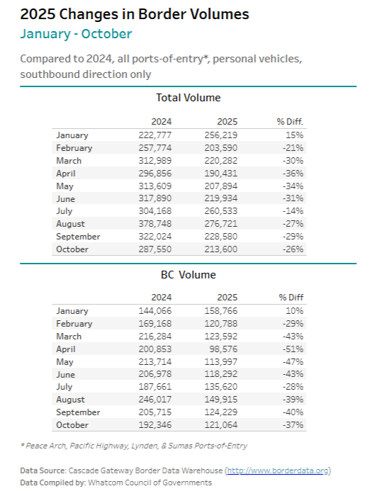 A chart showing the data changes in border crossing volume