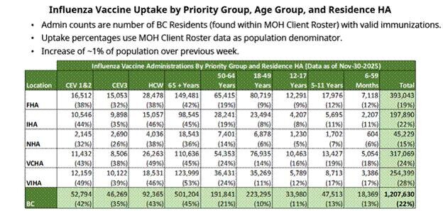 A chart showing data of the flu vaccine uptake in B.C.