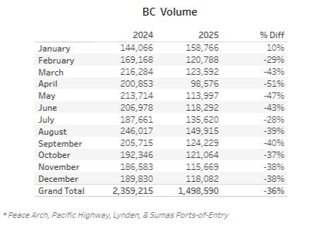 A chart showing the volume of vehicle traffic through certain U.S.-Canada border crossing by month