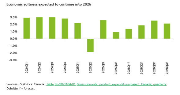 A chart showing gross domestic product growth projections for the quarters of 2026