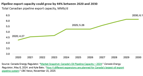 A chart showing projections for pipeline export capacity between 2020 and 2030