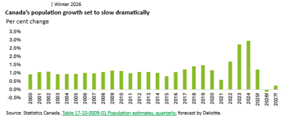 A chart showing projections for Canada's population growth through 2027