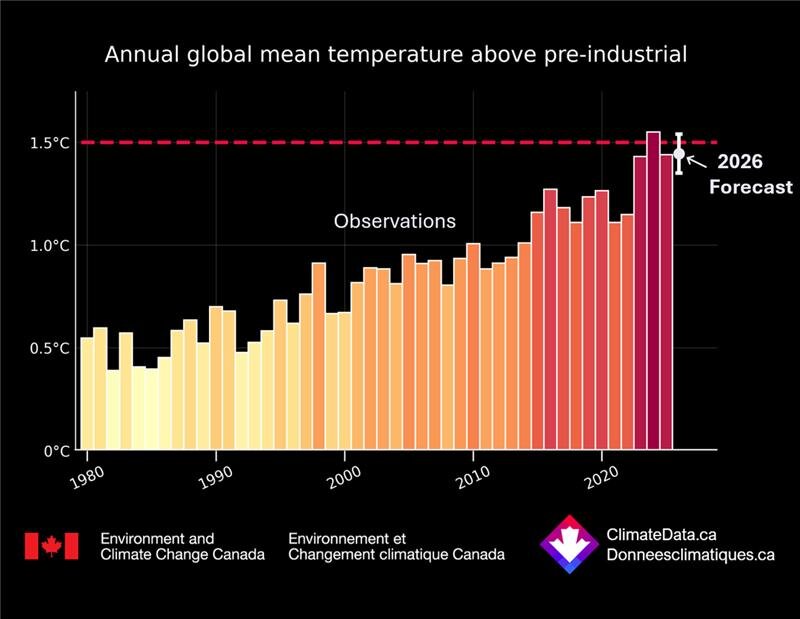 A chart showing annual global mean temperature above pre-industrial era levels rising over time
