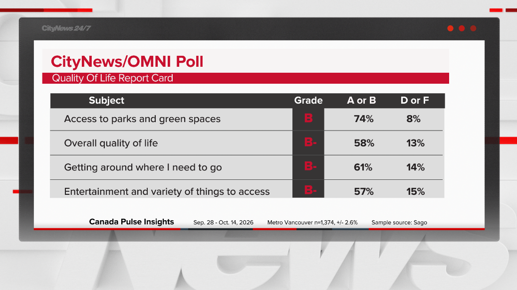 Residents across Metro Vancouver, Vancouver Island, and the Okanagan Valley give their communities an average grade of C+ for quality of life, with municipal housing plans receiving the lowest marks, according to a new Canada Pulse Insights poll, conducted for CityNews OMNI TV.